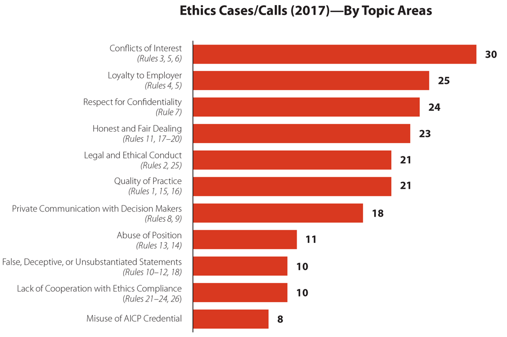 Bar chart outlining 2017 ethics cases/calls by topic areas.