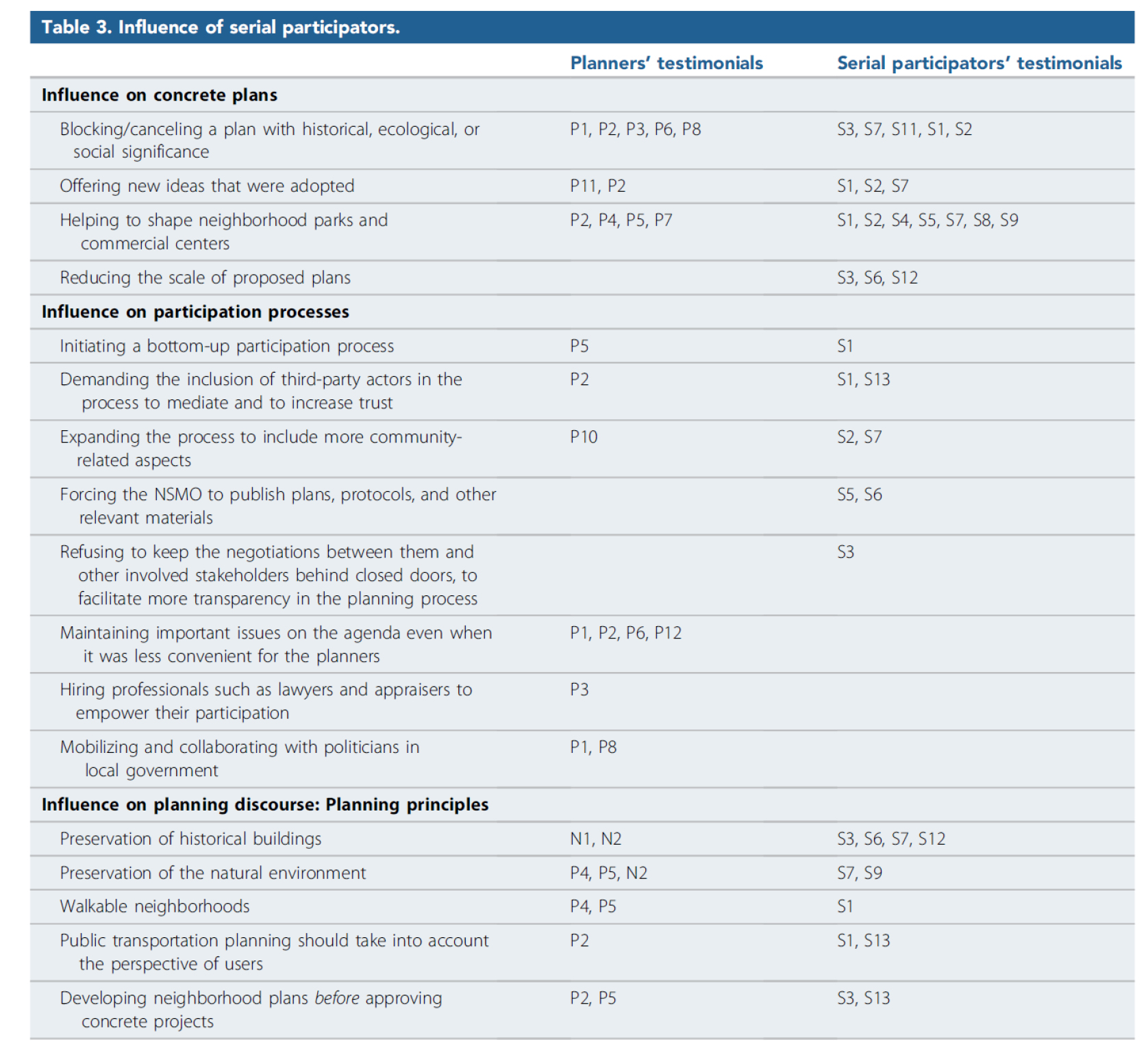 Table 3. Influence of serial participants.