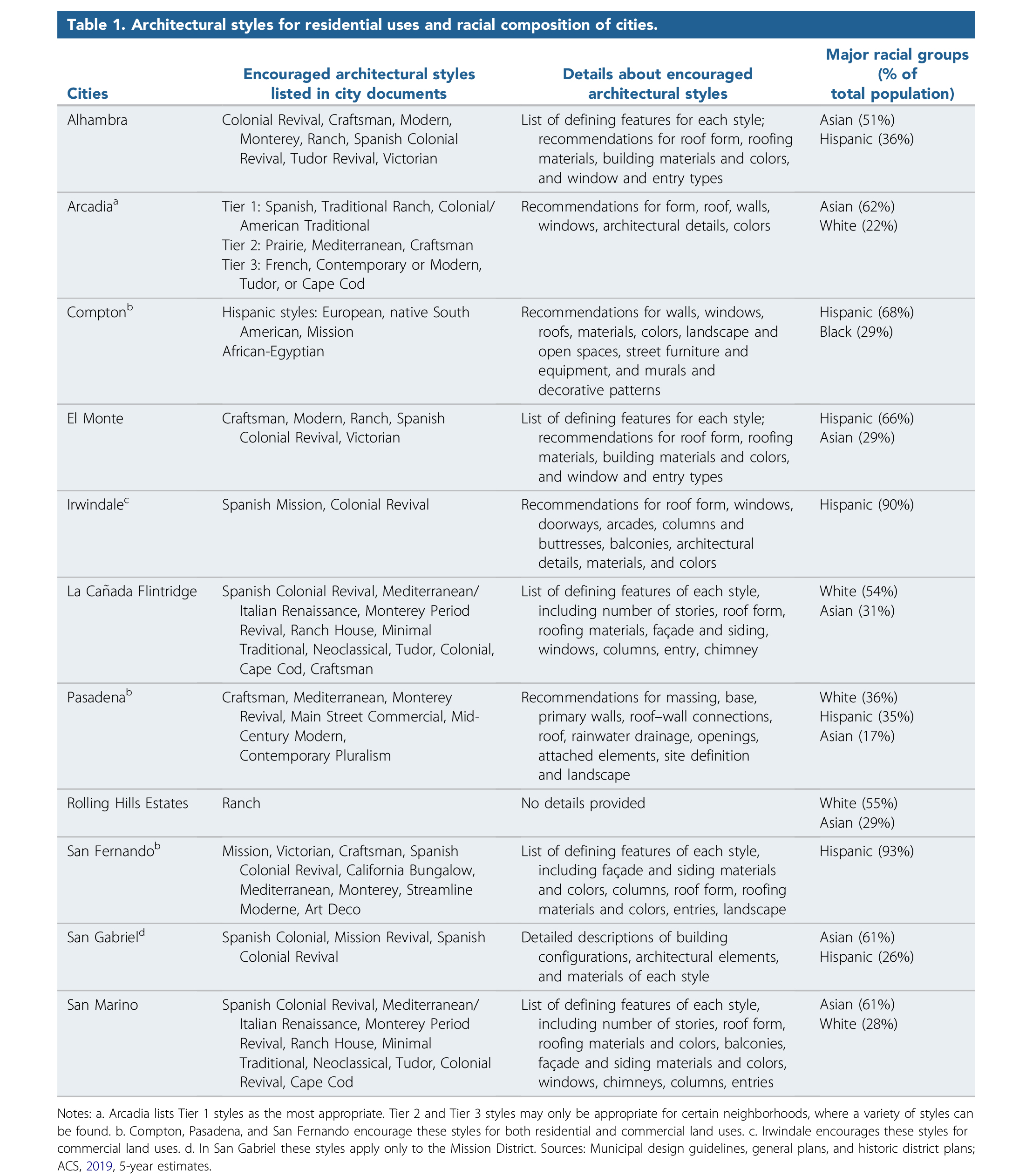 Table 1. Architectural styles for residential uses and racial composition of cities.