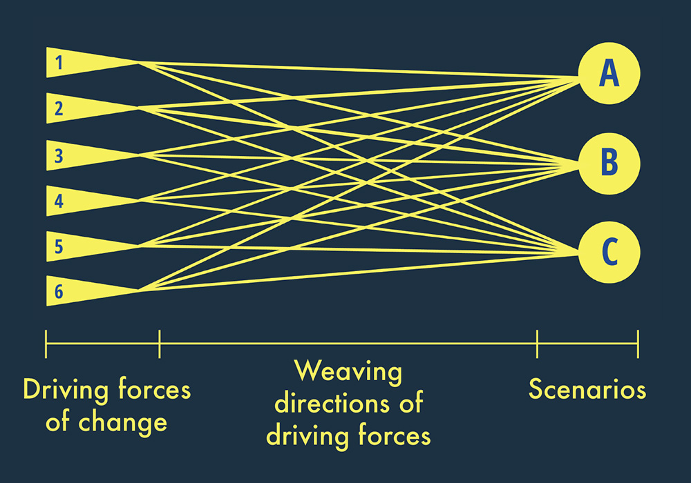 Six numbered yellow triangular blocks representing driving forces of change are stacked vertically; each split into three thin lines that crisscross each other as weaving directions of driving forces, then one line from each of the six blocks converge into three circles labeled A, B, and C, representing scenarios.