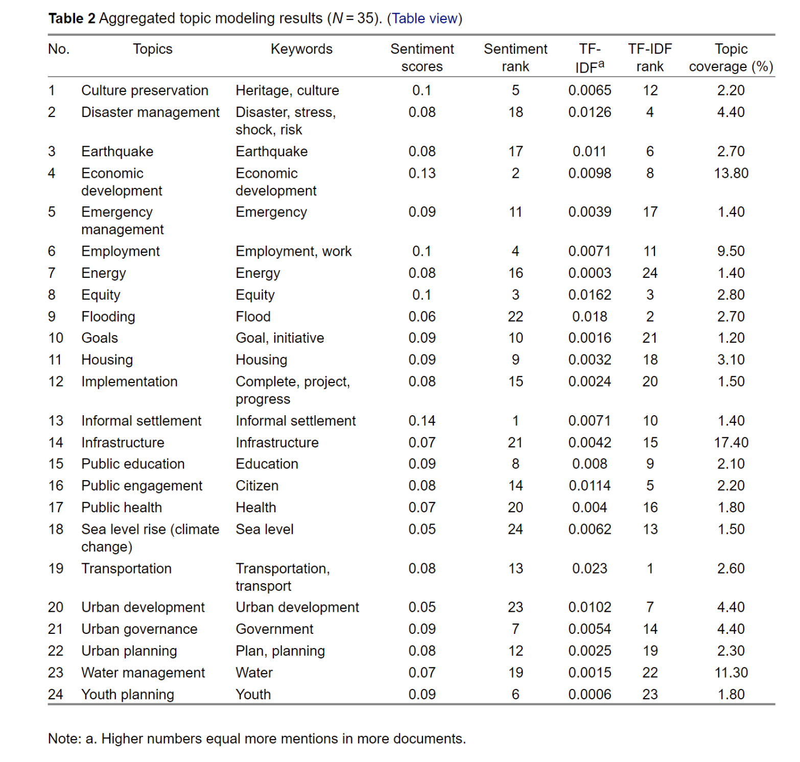 Table 2. Twenty-four key topics distilled from the sampled planning documents.