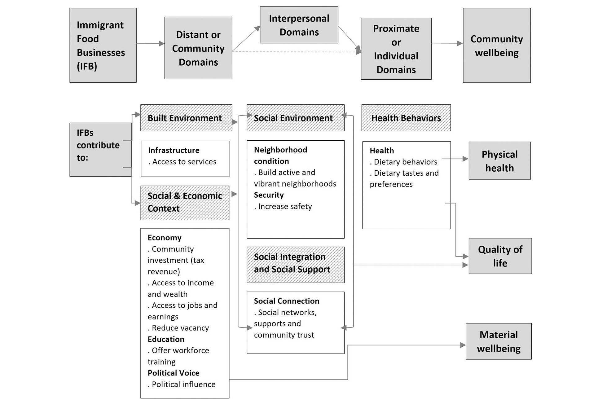 Two graphs illustrate how immigrant food businesses can contribute to different types of wellbeing at both the community and individual level and through different domains.