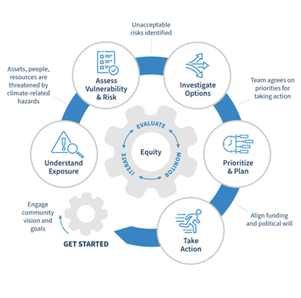 Diagram of a circular process with five process steps of understand exposure, assess vulnerability and risk, investigate options, prioritize and plan, and take action, informed by an internal circular process of evaluating, monitoring, and iterating for equity.