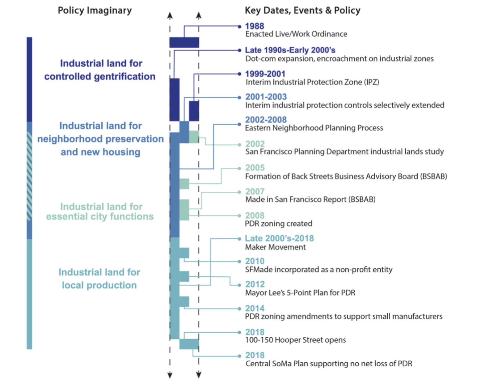 Figure 2. Timeline of key industrial planning milestones in San Francisco.