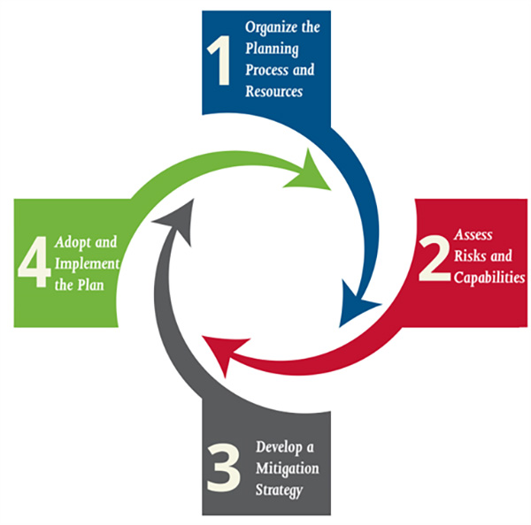 The four steps of organize the planning process and resources, assess risks and capabilities, develop a mitigation strategy, and adopt and implement the plan feed into a circular process.