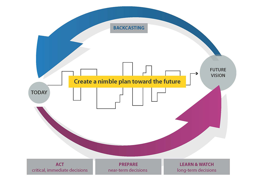 Large arrows show a circular path from today to a future vision, and from the future vision back to today through backcasting, informing a winding pathway of a nimble plan toward the future, against the three actions of Act, Prepare, and Learn & Watch.