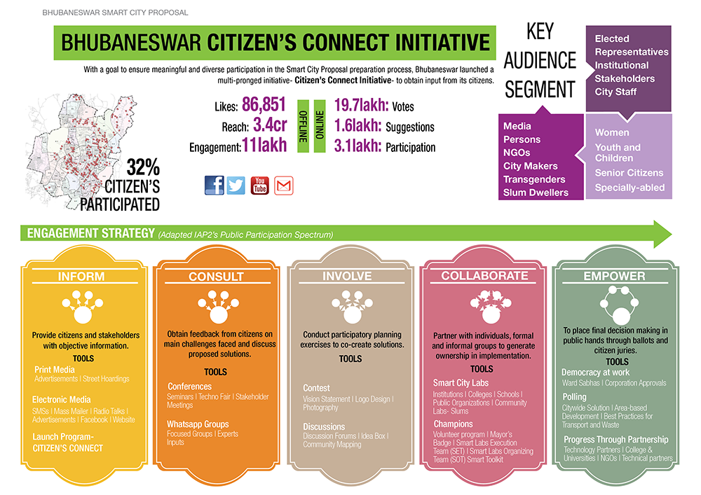 bhubaneswar smart city essay