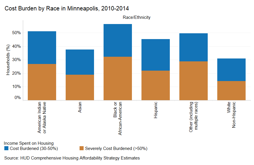 Table from Minneapolis 2040 comprehensive plan detailing the cost burden by race of the housing crisis