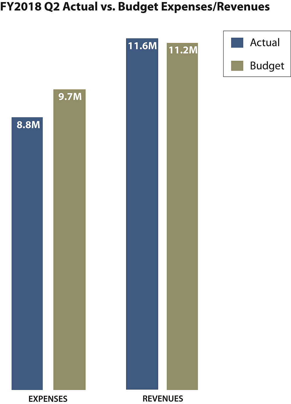 Dashboard Budget 2Q 2018