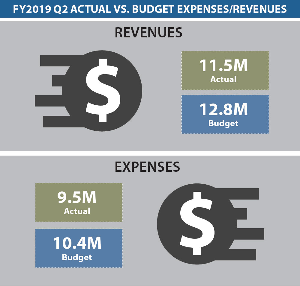 Dashboard Budget 2Q 2019 Dashboard Budget 2Q 2019