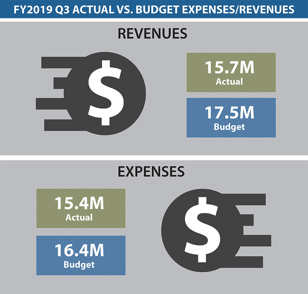 Dashboard Budget 3Q 2019 Dashboard Budget 3Q 2019