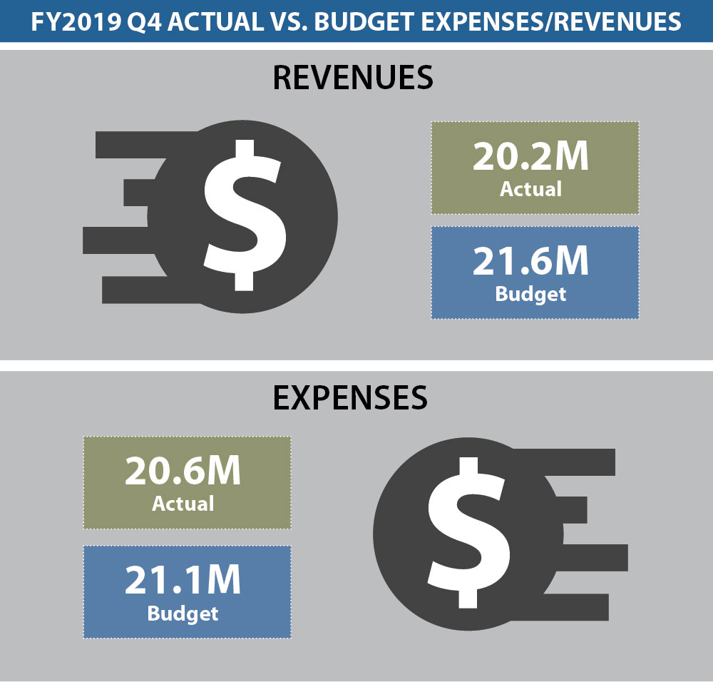 Dashboard Budget 4Q 2019 Dashboard Budget 4Q 2019