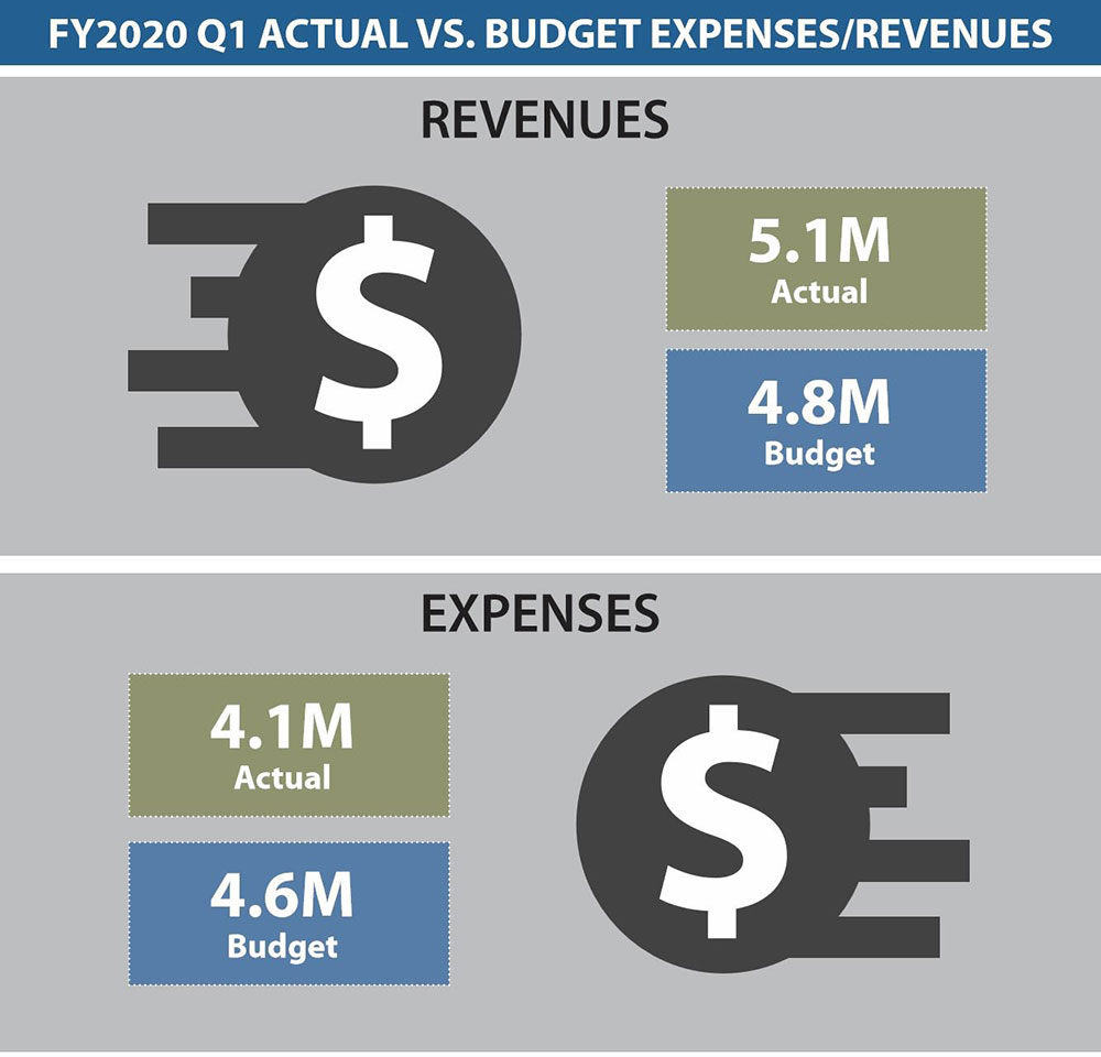 Dashboard Budget 1Q 2020 Dashboard Budget 1Q 2020
