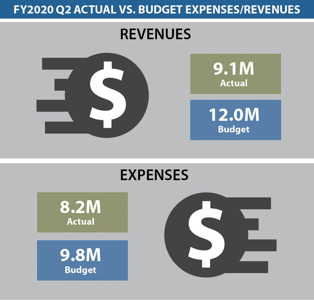 Dashboard Budget 2Q 2020 Dashboard Budget 2Q 2020