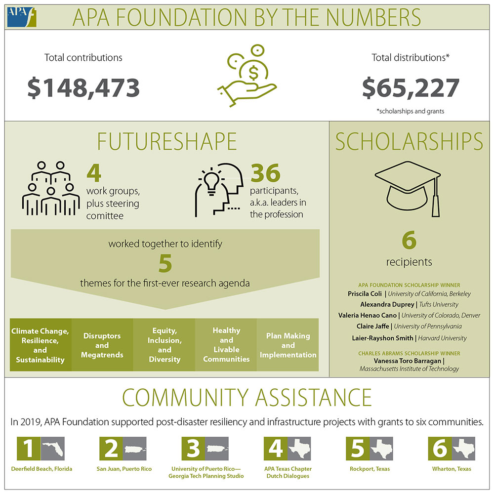 Dashboard Foundation FY2019 Dashboard Foundation FY2019