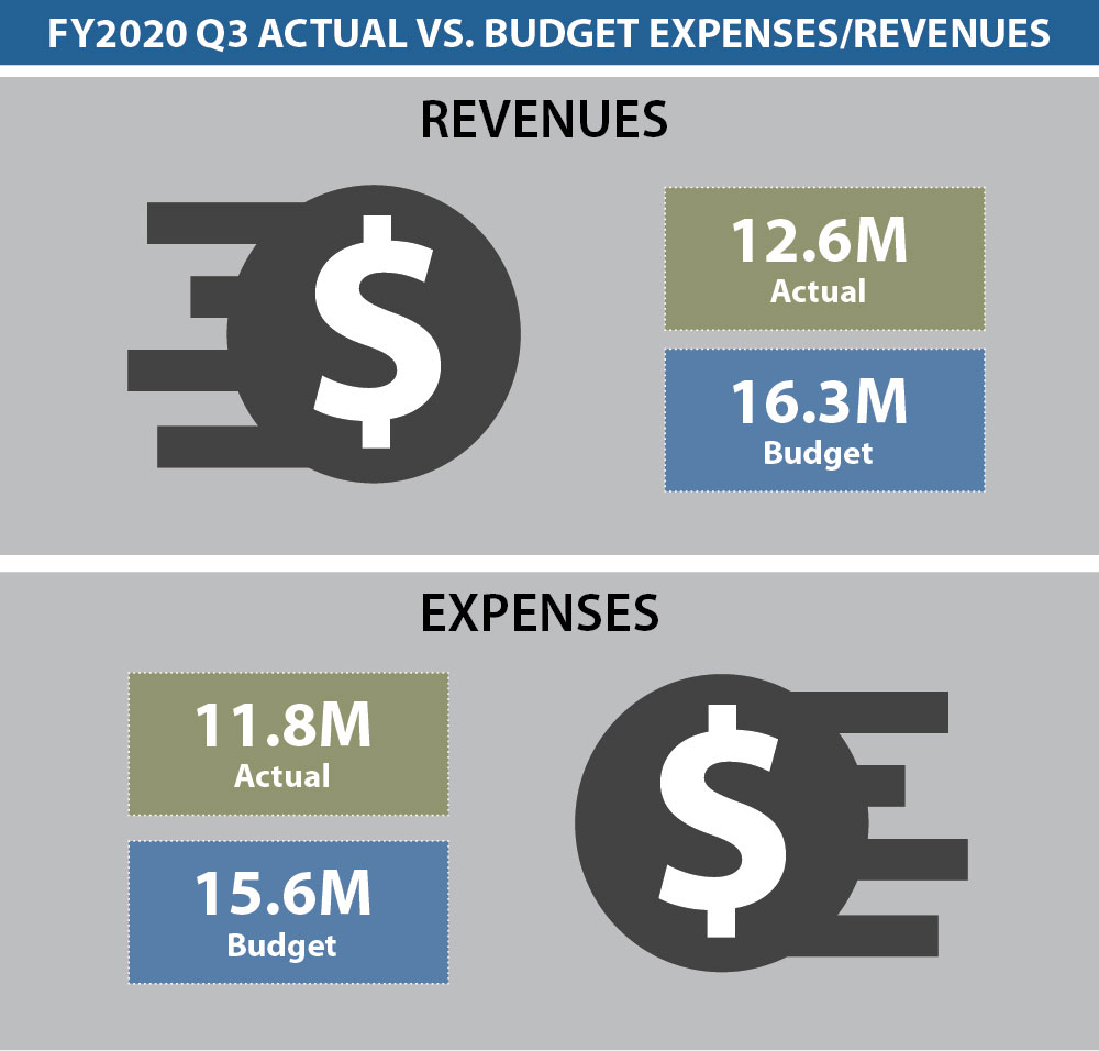 Dashboard Budget 3Q 2020 Dashboard Budget 3Q 2020