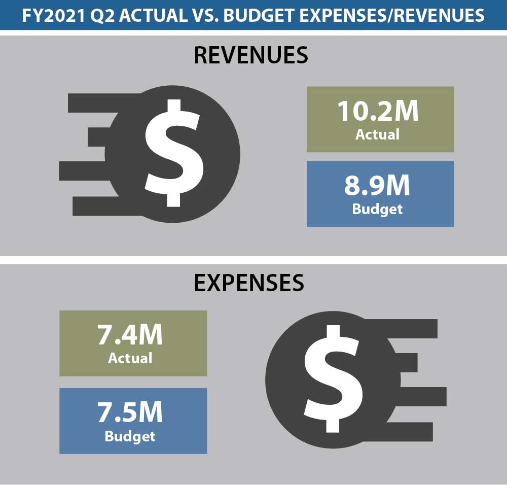 Dashboard Budget 2Q 2021 Dashboard Budget 2Q 2021