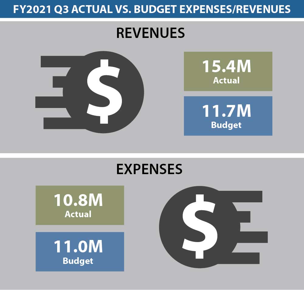 Dashboard Budget 3Q 2021 Dashboard Budget 3Q 2021