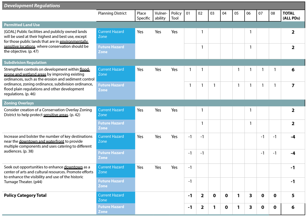 Figure 2. Portion of sample scorecard for Washington, North Carolina. PIRS Guidebook.