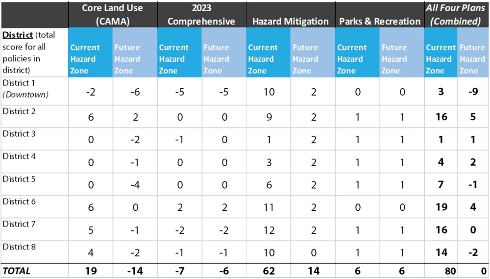 Figure 3. Sum of policy scores for districts, hazard zones, and plans from Washington, North Carolina, scorecard. PIRS Guidebook.