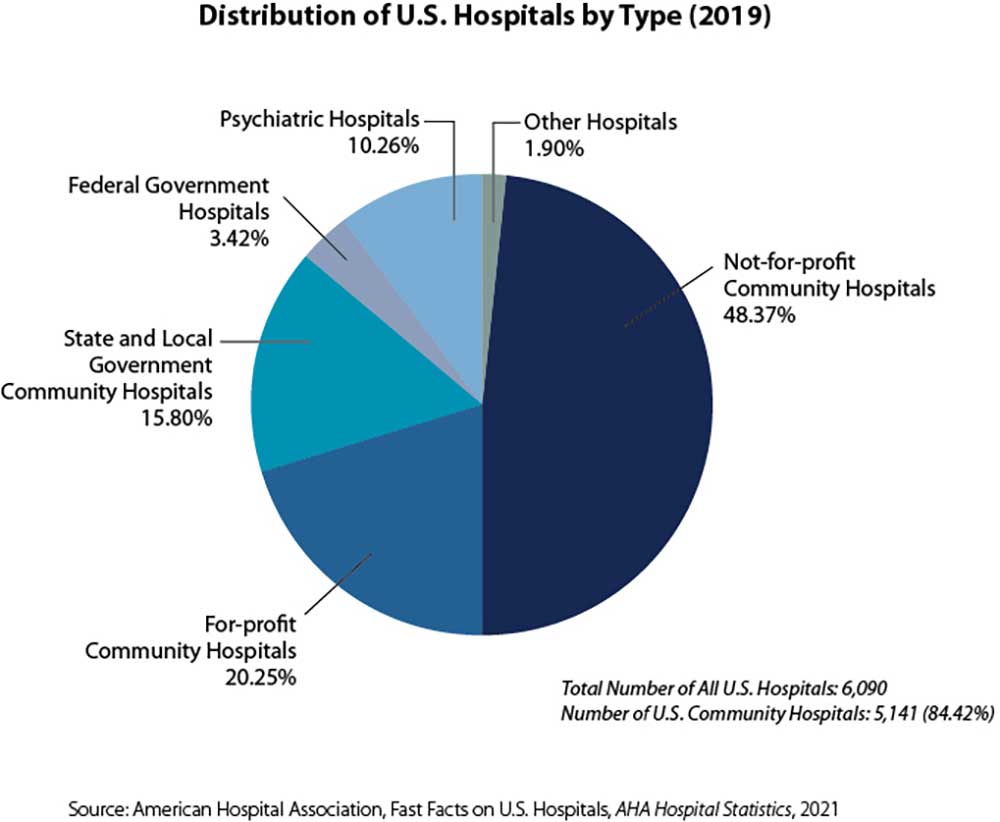 Figure 3. Nearly half of all U.S. hospitals are not-for-profit community hospitals, which are leading the way in community investment approaches (Center for Community Investment)