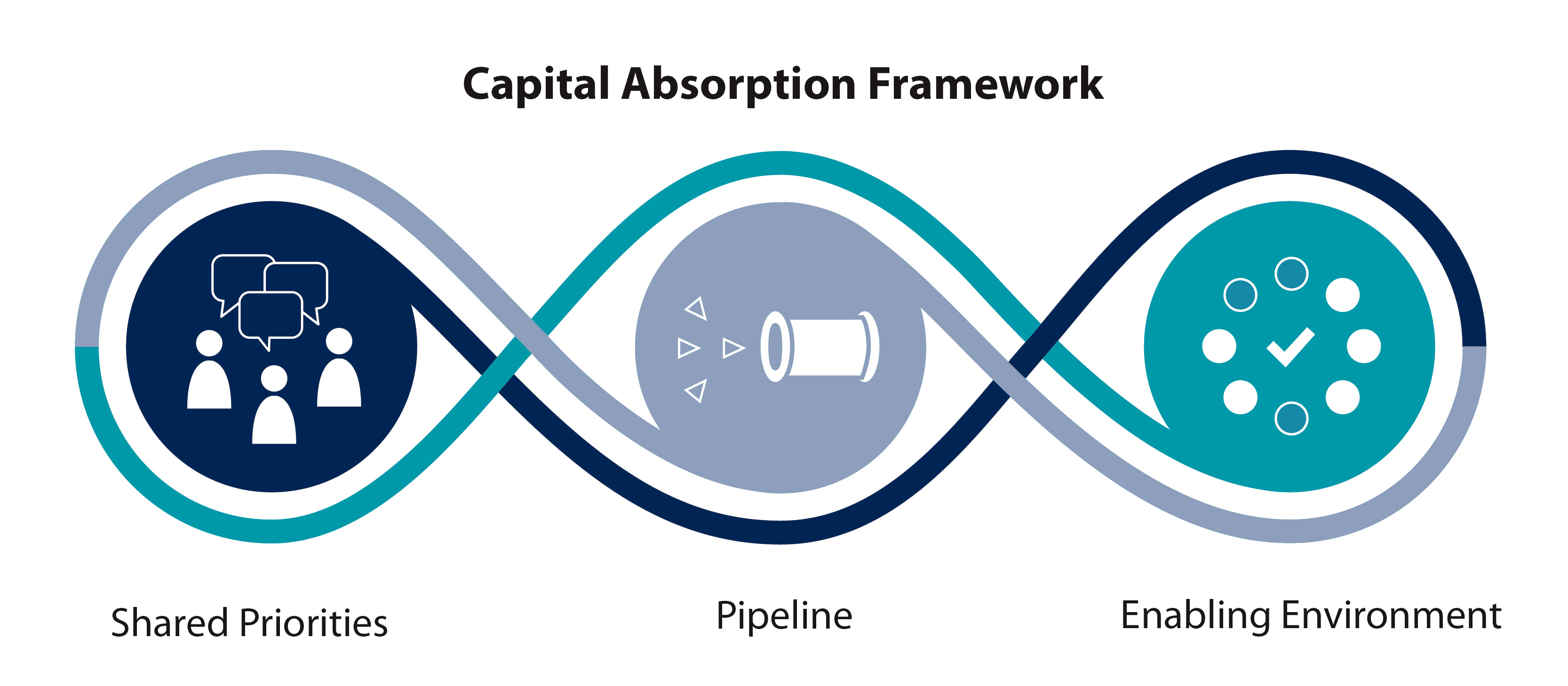 Figure 5. CCI’s capital absorption framework (Center for Community Investment)