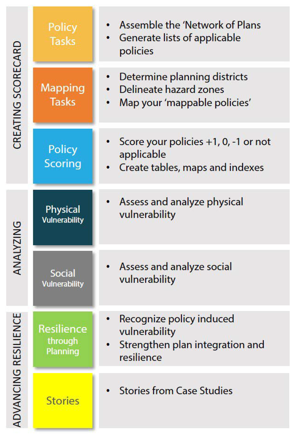 Figure 6. The PIRS framework: a tool to help planners integrate and align local plans for more resilient communities. PIRS Guidebook.