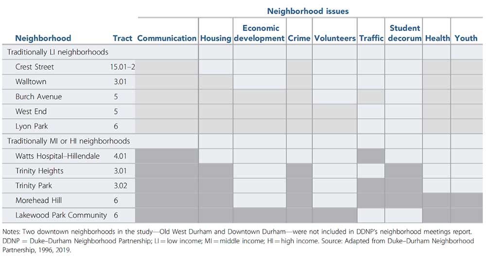 Table 1: Summary of neighborhood-identified priorities from DDNP community meetings (circa 1996).