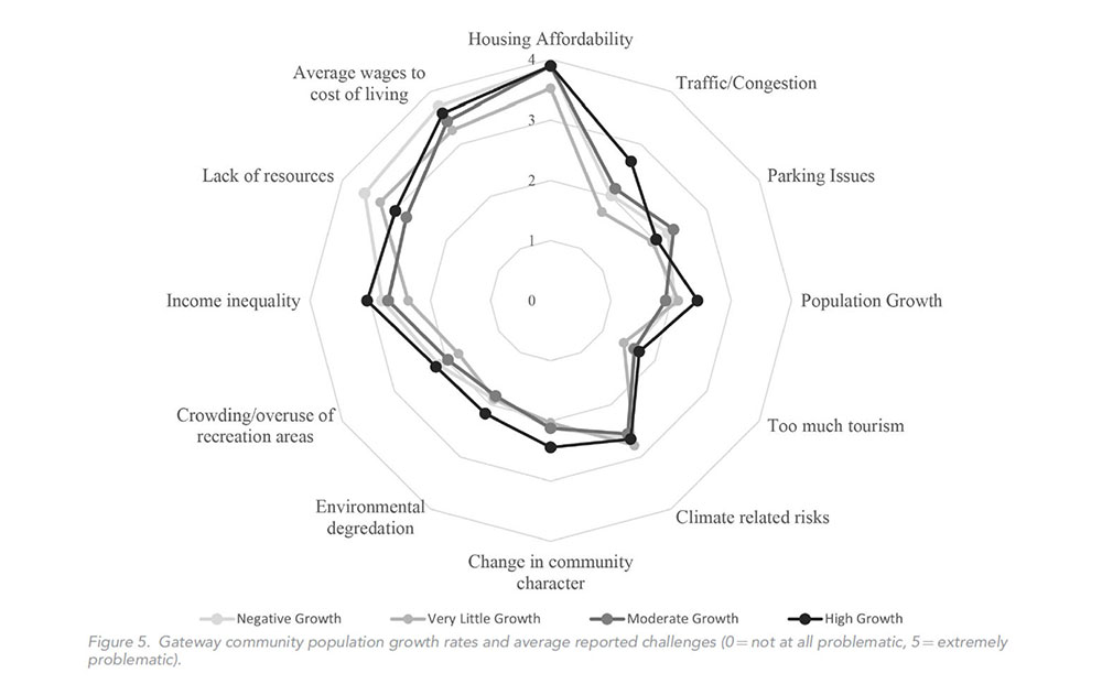 Figure 5. Gateway community population growth rates and average reported challenges.