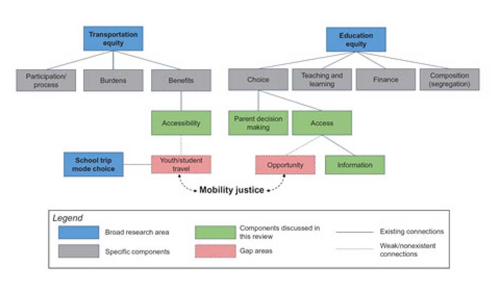 Figure 1: Schematic map of the mobility justice framework with respect to transportation and education equity.