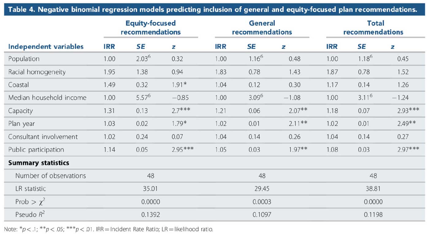 Figure 1: Regression results predicting equity focus of plan recommendations. In the Journal of the American Planning Association (Vol 87, No. 1).