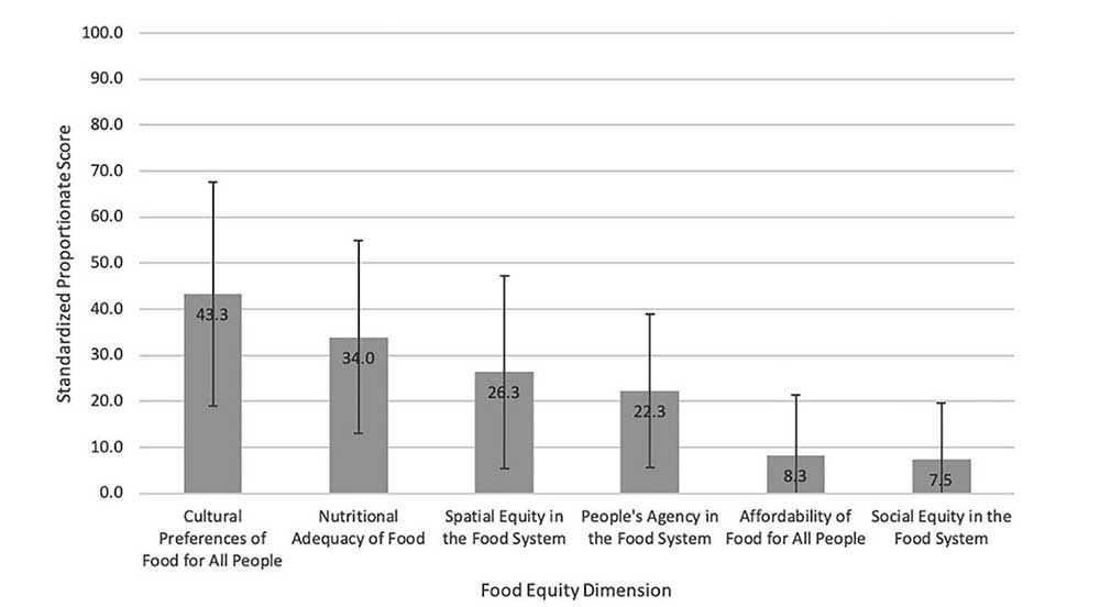 Figure 1: Comparison of average standardized proportionate scores for each food equity dimension.