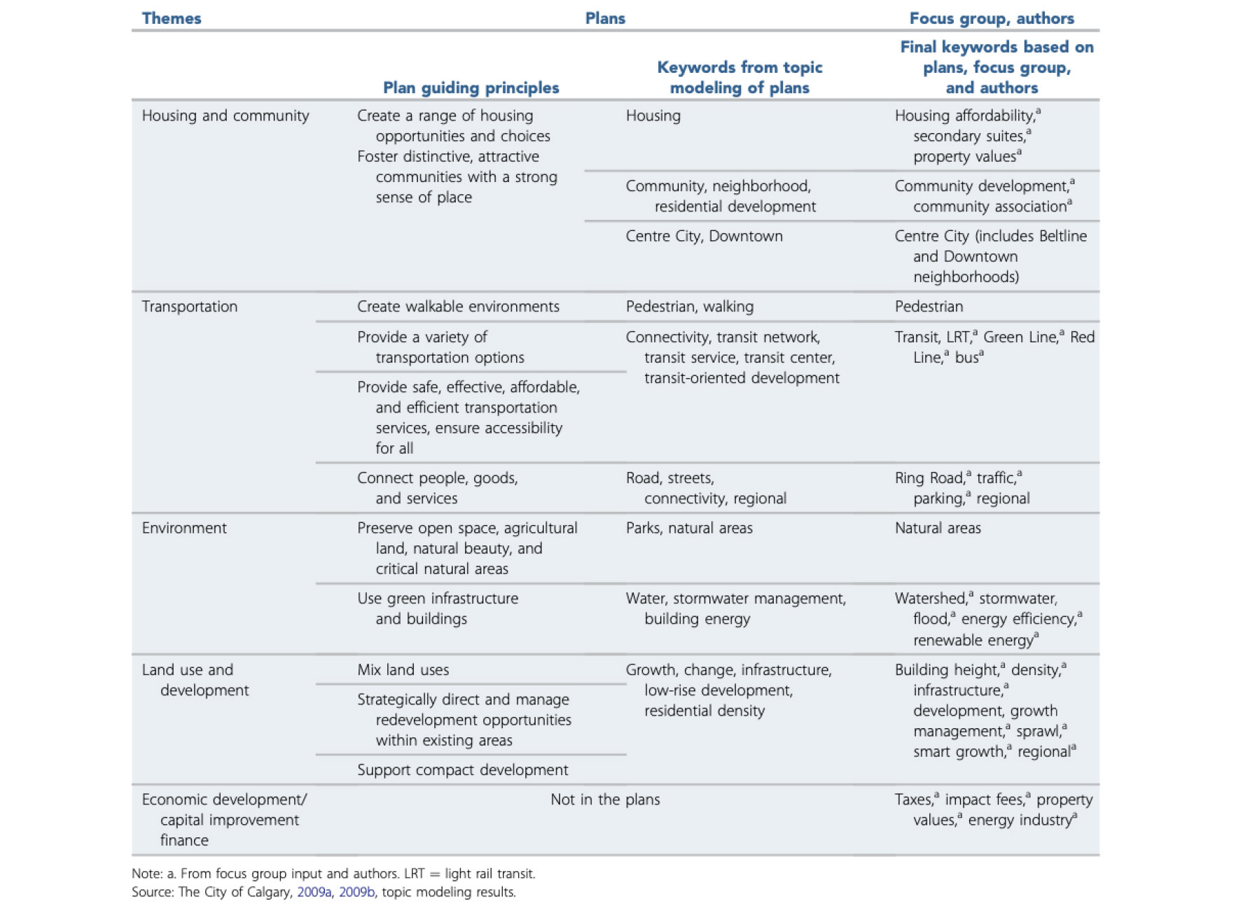 Table 1. Displays the process of selecting keywords through topic modeling and ground-truthing in focus groups.