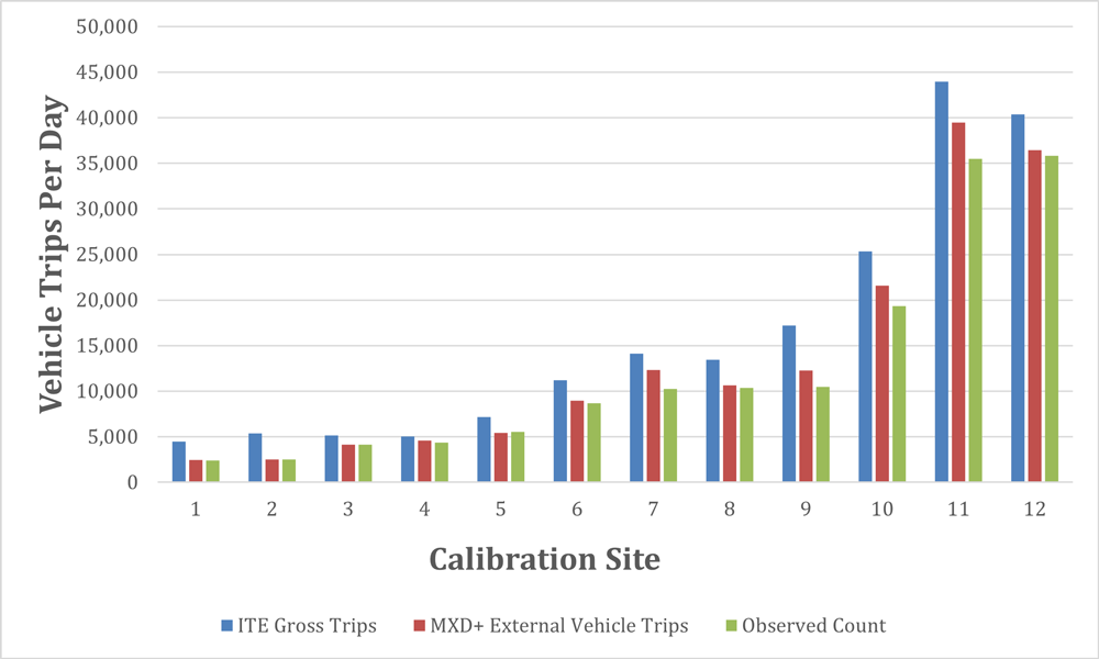 Figure 3. MXD+ calibration for daily conditions (PAS Memo) MXD+ calibration for daily conditions. Courtesy Fehr & Peers.