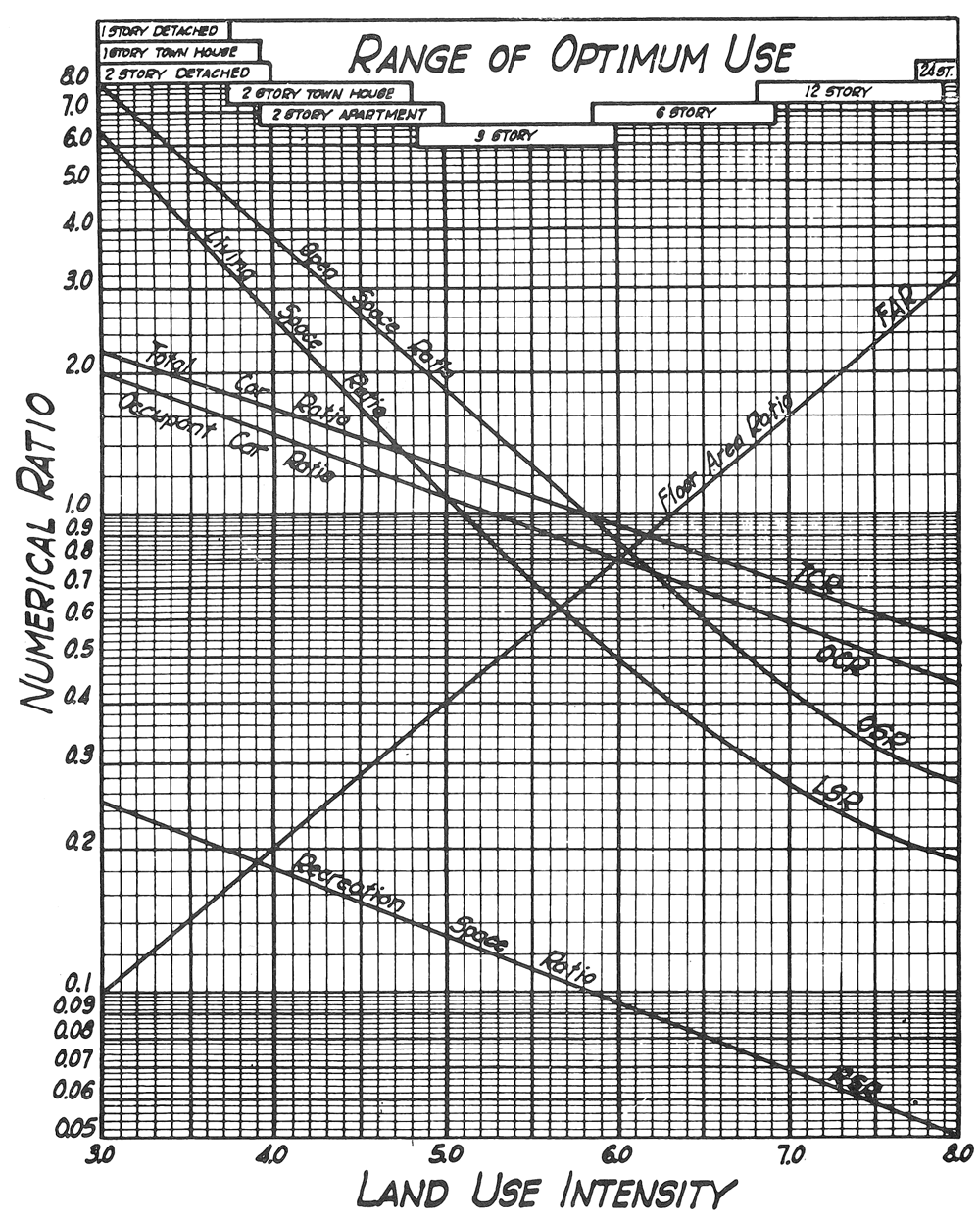 Figure 1: Land Use Intensity Standards