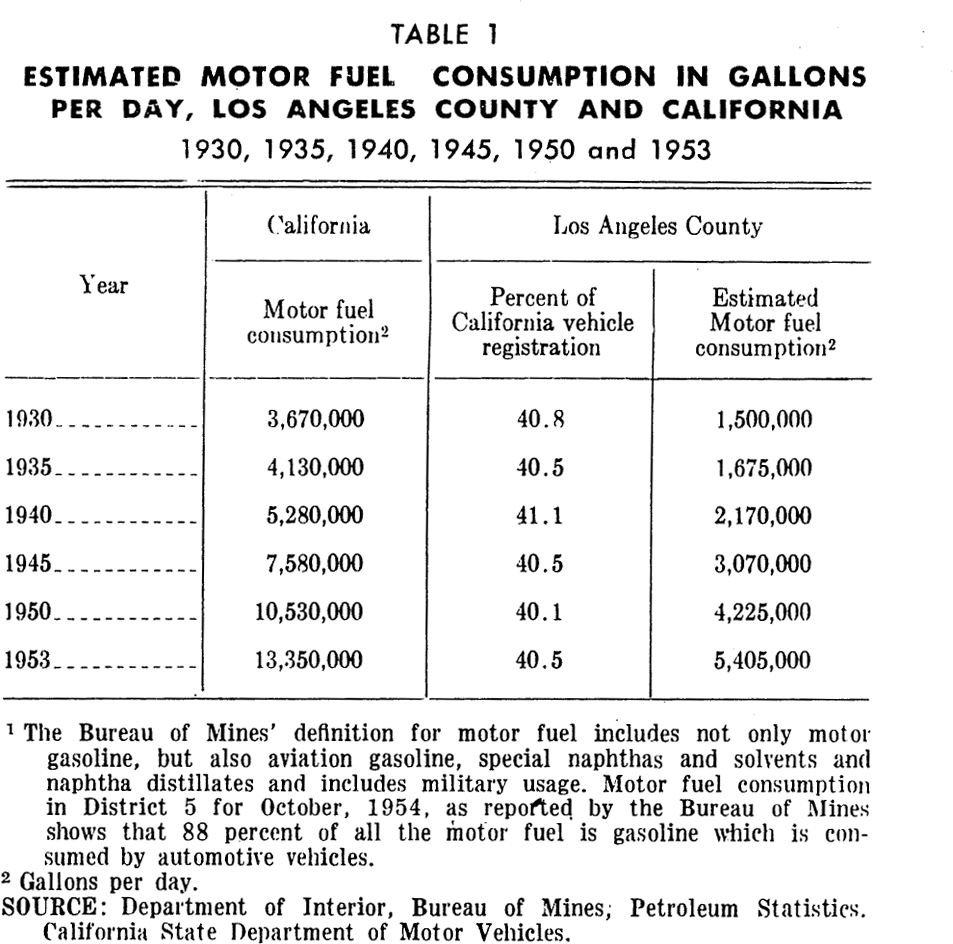 PAS Report 79, Table 1. Estimated motor fuel consumption, Los Angeles.