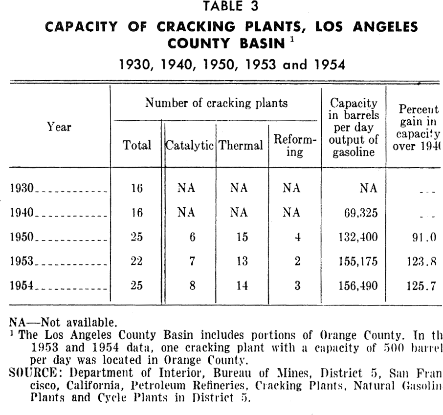 PAS Report 79, Table 3. Capacity of Cracking Plants, Los Angeles County Basin.