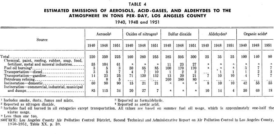 PAS Report 79, Table 4. Estimated Emissions of Aerosols, etc., Los Angeles County.