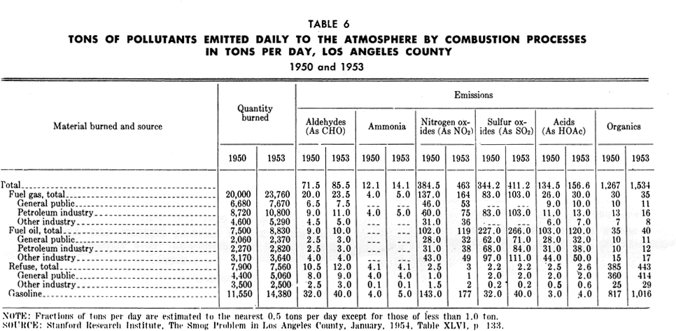 PAS Report 79, Table 6. Tons of Pollutants Emitted Daily, Los Angeles County.