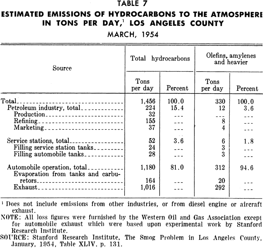 PAS Report 79, Table 7. Estimated Emissions of Hydrocarbons, Tons per Day, Los Angeles County.