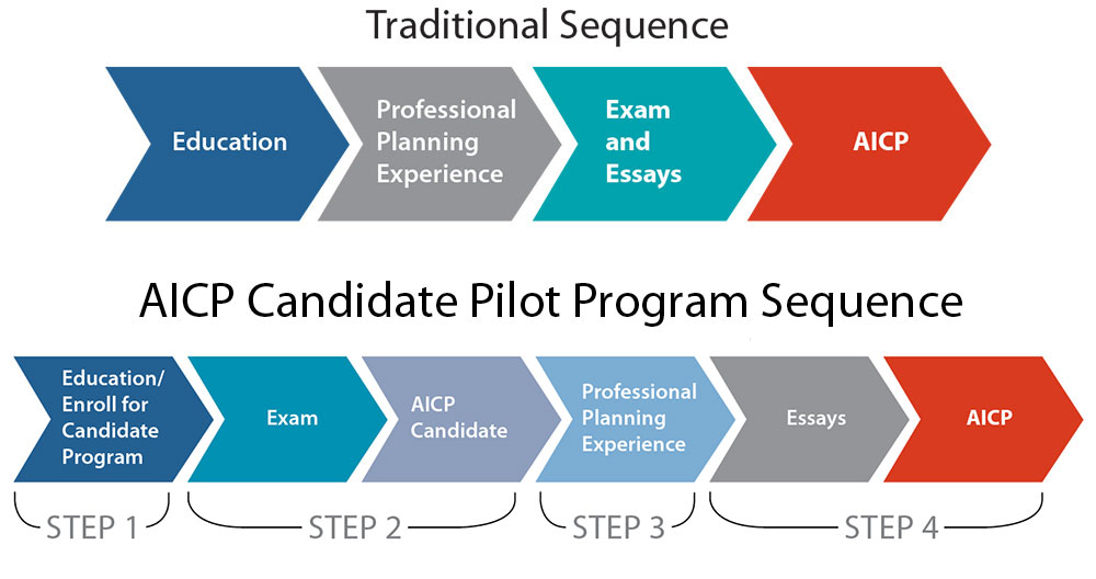 AICP Candidate Paths to AICP Certification AICP Candidate Paths to AICP Certification