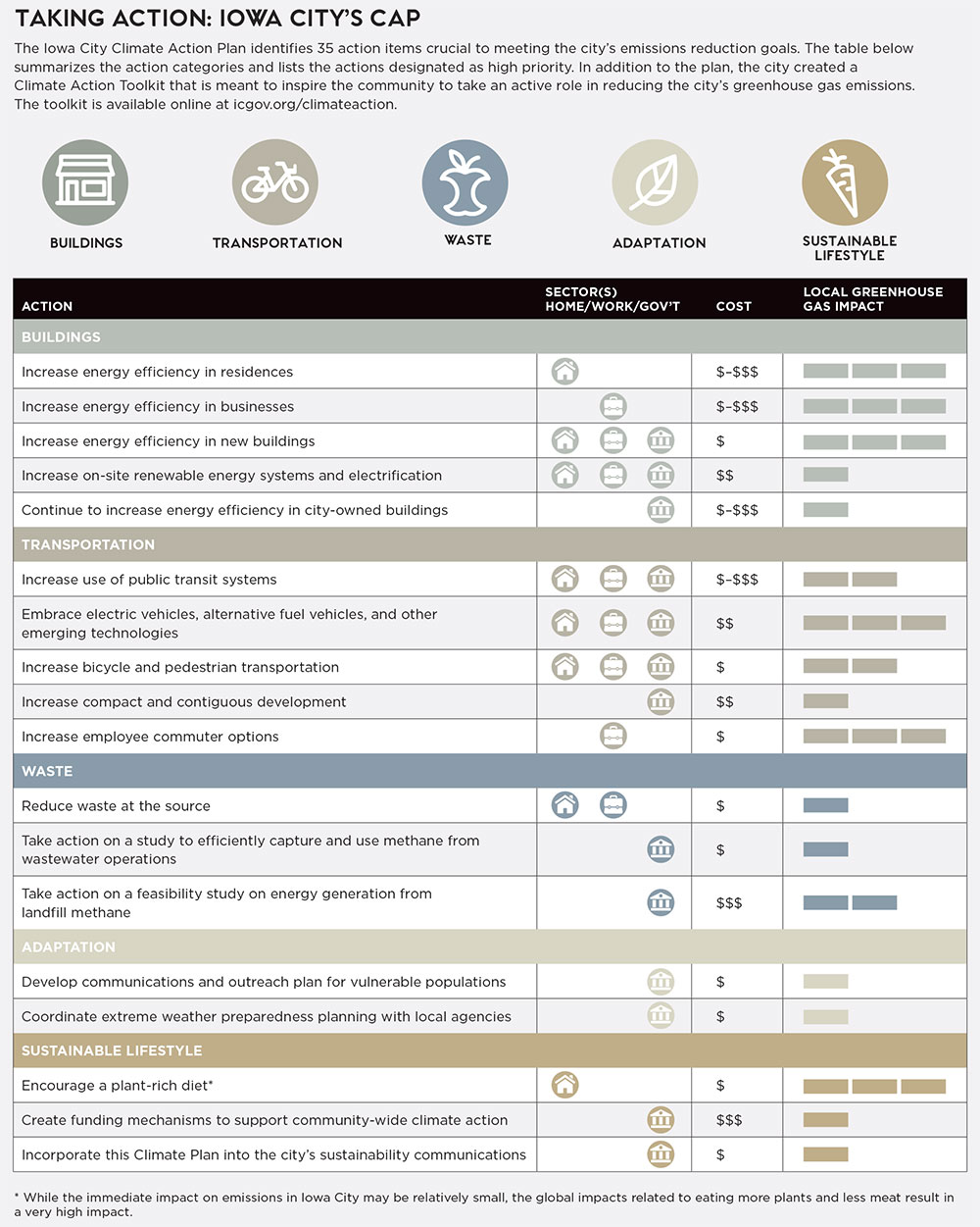 This table summarizes the action categories and lists the actions designated as high priority. In addition to the plan, the city created a Climate Action Toolkit that is meant to inspire the community to take an active role in reducing the city’s greenhouse gas emissions.