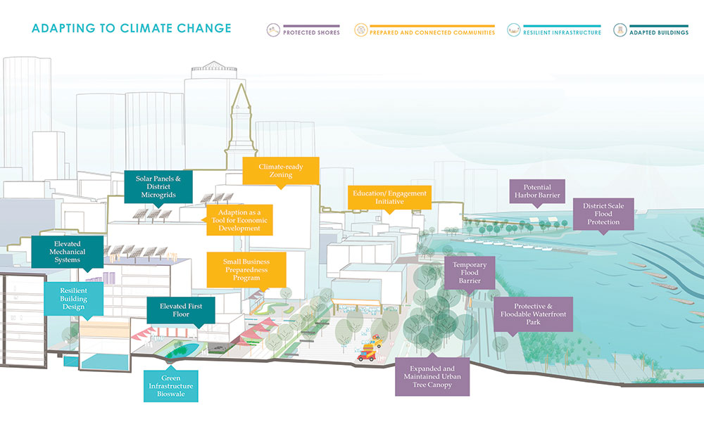 Climate Ready Boston Report, Boston