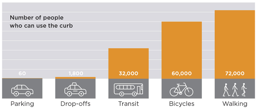 Curbside Capacity by the Block