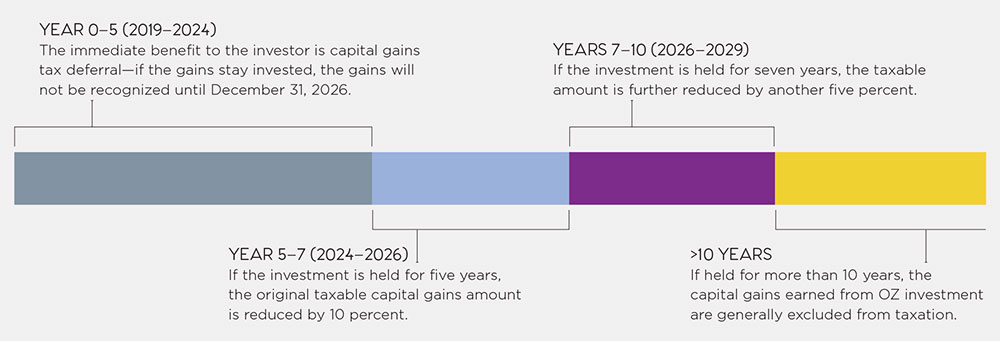 How a Qualified Opportunity Fund Works to Benefit Investors: Individuals and businesses that sell an asset subject to capital gains taxation (for example, stocks, bonds, or real estate) can receive tax benefits if the gains are invested in a Qualified Opportunity Fund.