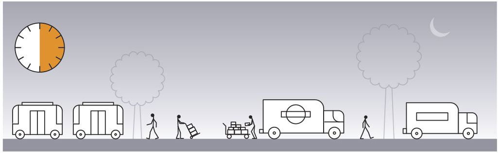 Late at night the curb prioritizes freight vehicles. Passenger movement is at a minimum through the early hours of the morning, leaving more curb space for delivery services. Nearby storage lockers increase package delivery efficiency. In the morning, freight makes way for transit vehicles. Graphic by Haisam Hussein based on NACTO data.