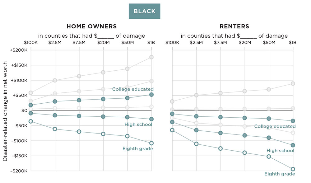 Source: “As Disaster Costs Rise, So Does Inequality,” Socius (2018)