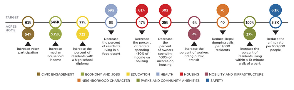 Source: Acres Home Complete Community Action Plan Summary