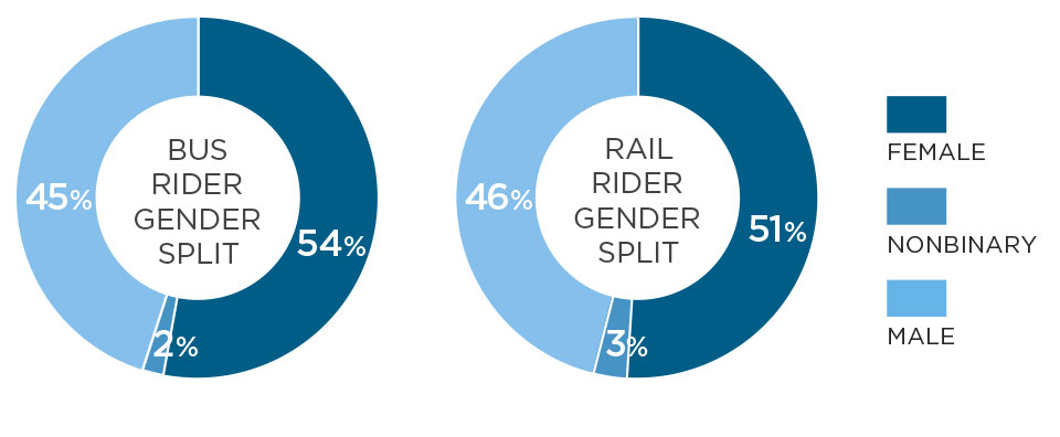 Gender split of Metro bus and rail riders