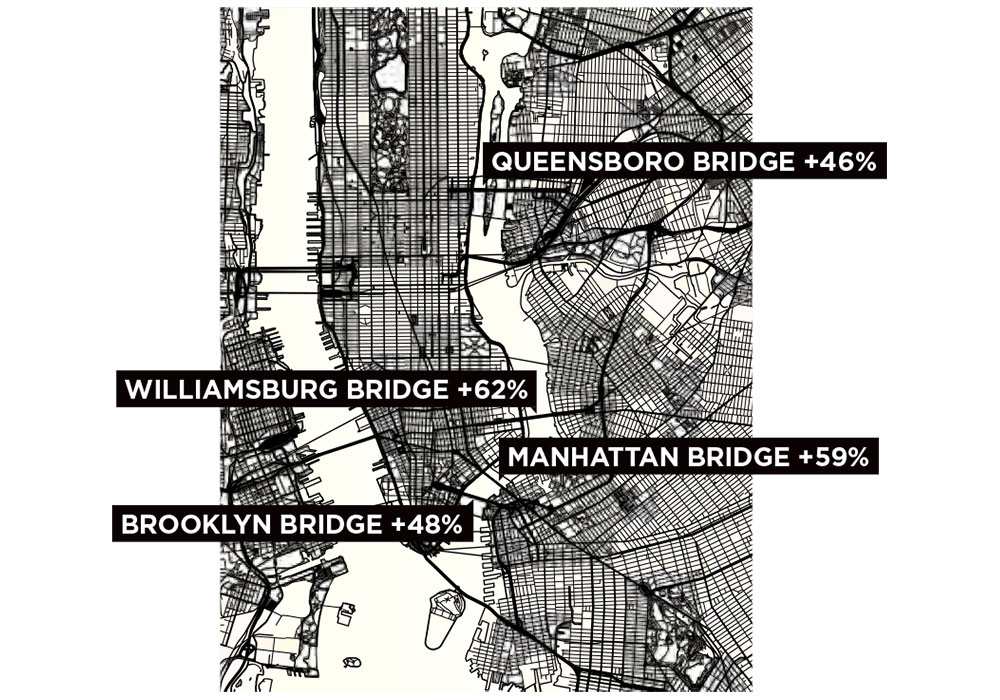 As of March 10, East River bridges saw a massive ridership increase from 2019’s select daily average.